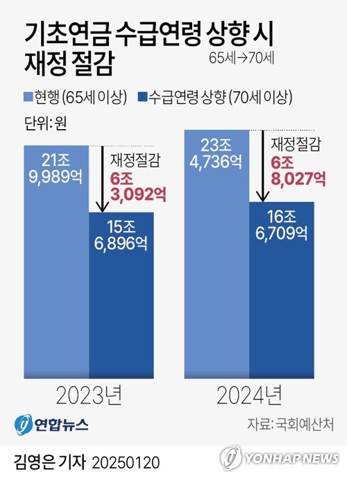 [그래픽] 기초연금 수급연령 상향 시 재정 절감 (출처=연합뉴스)