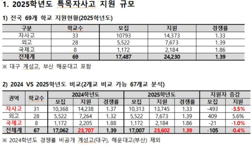 올해 특목고 경쟁률 작년 수준…"정책 불확실성·학비 부담" (출처=연합뉴스)