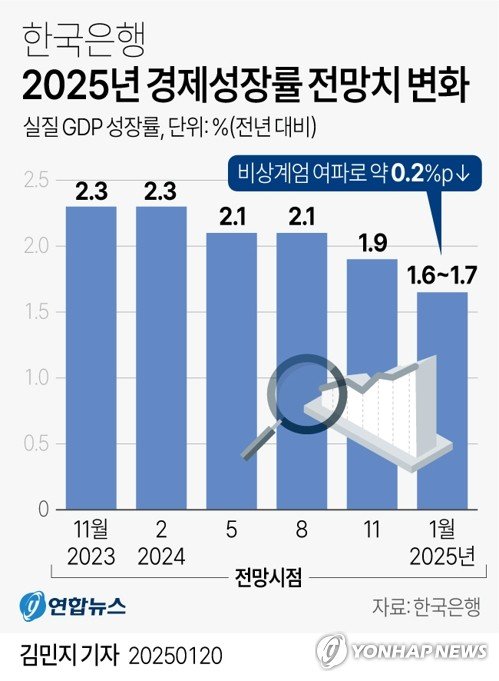 [그래픽] 한국은행 2025년 경제성장률 전망치 변화 (출처=연합뉴스)