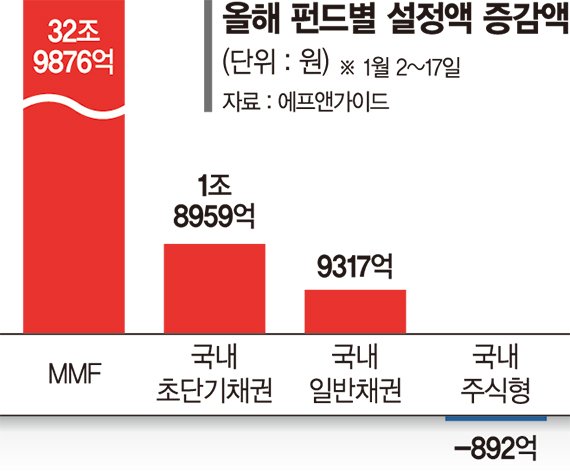 '안정적 수익 추구' 초단기채에 뭉칫돈