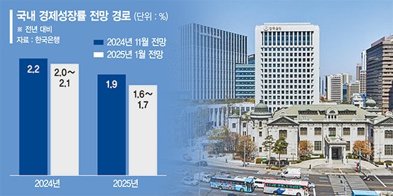"계엄에 경제 위축… 올 성장률 전망 1.6~1.7%로 하향 조정" [한은 이례적 경제전망 중간발표]