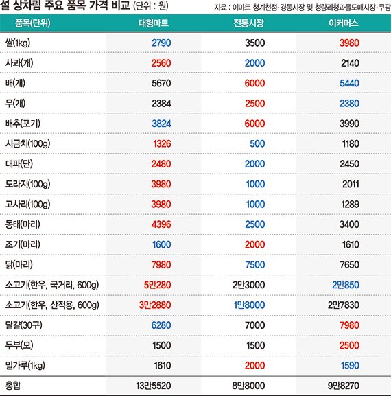 고물가에 못 여는 지갑… "발품 팔면 싸게 사려나" 한숨만 [허리 휘는 설 차례상]