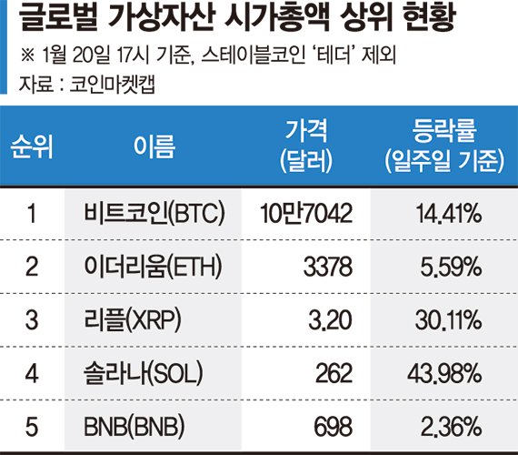 "코인 시대 온다"… 불붙은 가상자산 [트럼프 美 47대 대통령 취임]