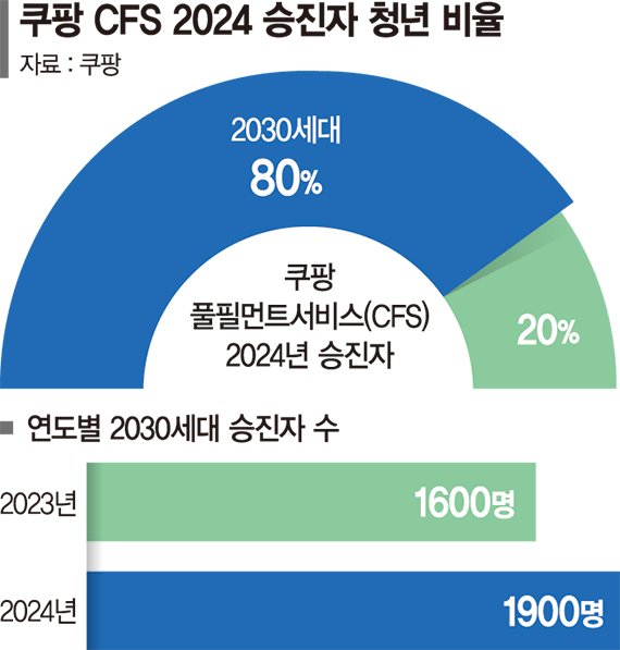 능력 있으면 2030도 로켓승진… 청년 성장 발판 되어준 쿠팡