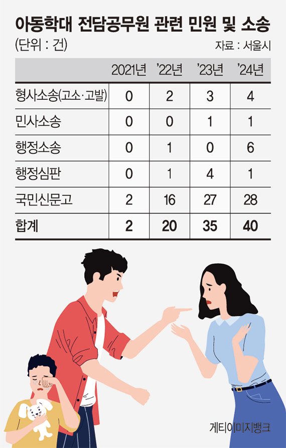 욕설은 일상, 고소도 허다… 아동학대 담당 기피하는 공무원 ['아동학대 제로' 서울로 (中)]