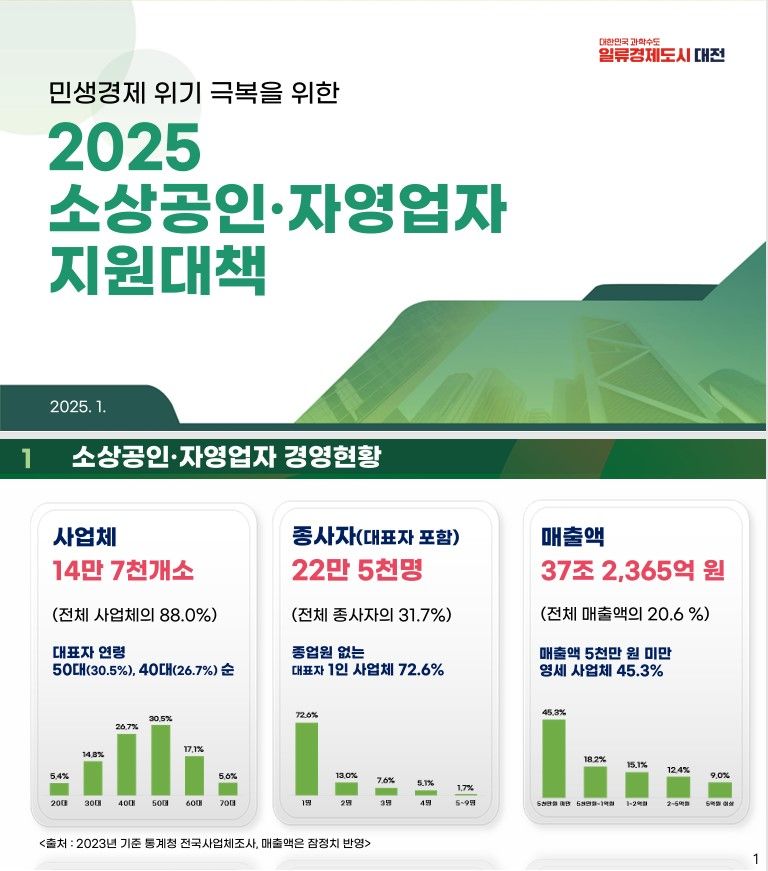 "민생경제를 살려라"...대전시, 소상공인 전방위 지원