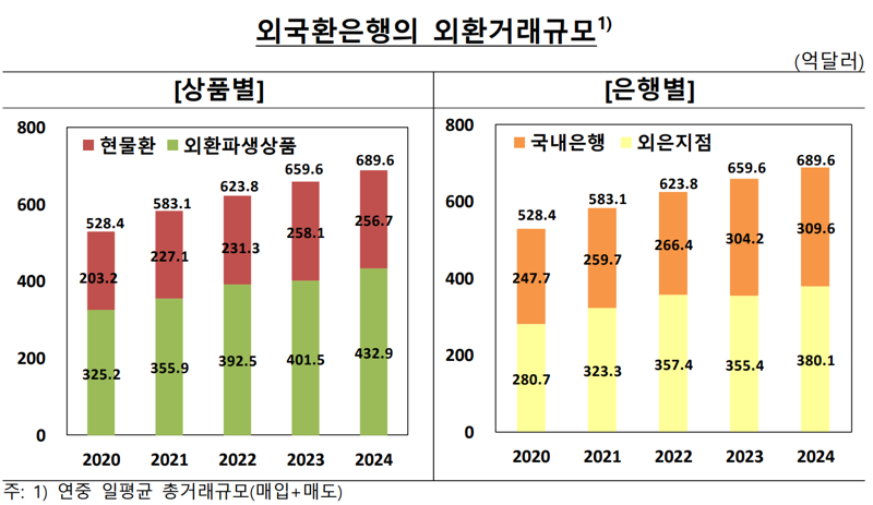지난해 일평균 외환거래액 689.6억달러 ‘역대 최대’...“고환율에 환헤지 수요 상승”