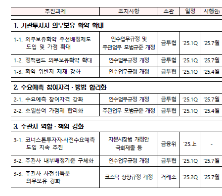 [밸류업] 단타 위주 IPO 개선...의무보유 확약·수요예측·주관사 의무 강화