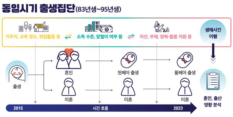 인구동태패널통계. 통계청 제공