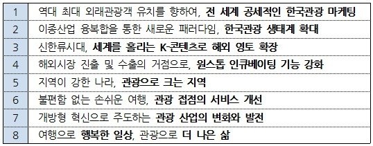 관광공사, '외래관광객 2000만명 시대' 위한 8대 사업 펼친다