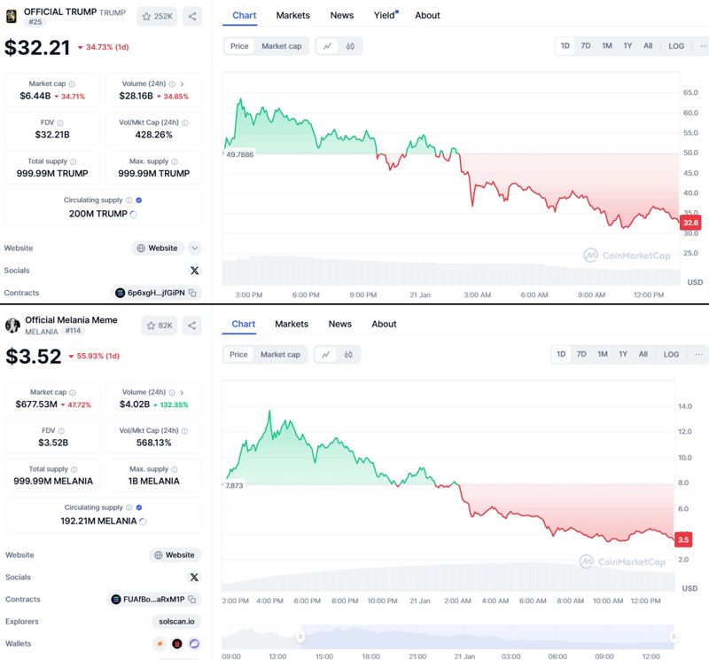 취임사서 '쏙' 빠진 가상자산…트럼프&middot;멜라니아 밈 코인 급락