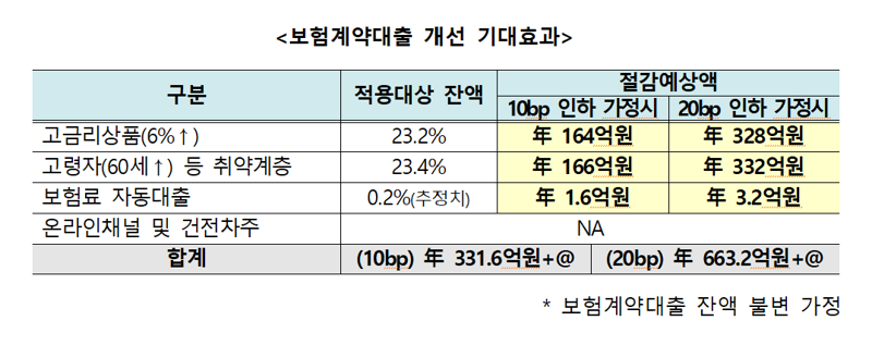 금융기관 보험대리점 판매비중 규제 완화..특정사 모집비중 최대 75%까지↑