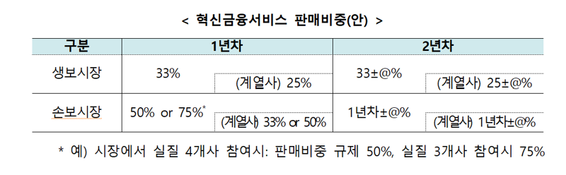 금융기관 보험대리점 판매비중 규제 완화..특정사 모집비중 최대 75%까지↑