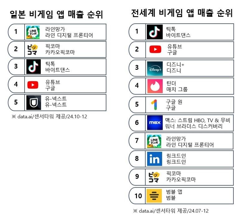 라인망가, 전 세계 만화·소설 앱 매출 1위...판세 뒤집었다