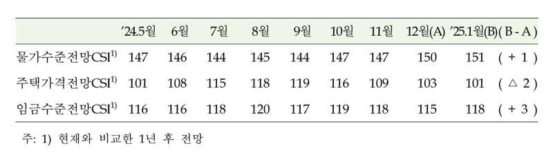 1월 소비심리 소폭 반등했지만...“내수 회복은 시기상조”