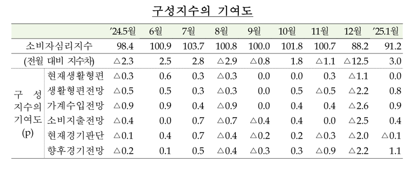 1월 소비심리 소폭 반등했지만...“내수 회복은 시기상조”