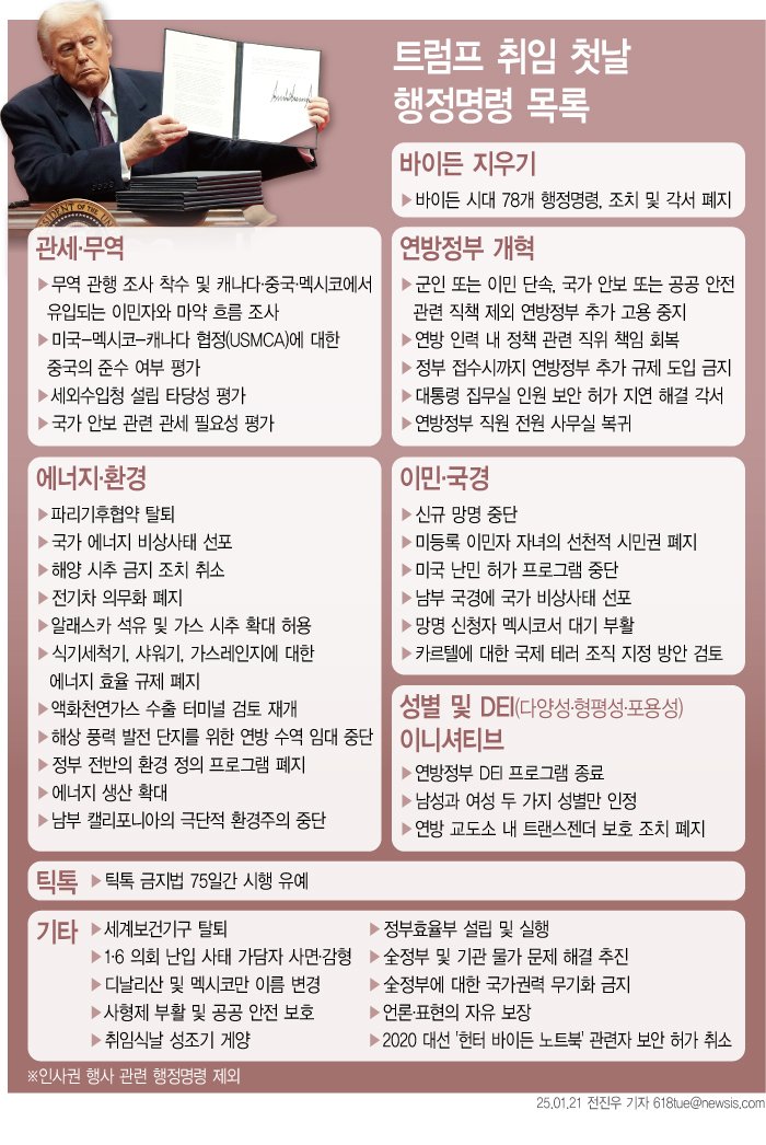 [서울=뉴시스] 도널드 트럼프 대통령은 20일(현지 시간) 취임 직후 바이든 행정부의 행정조치 및 행정명령 78개를 무효로 하는 행정명령에 서명했다. (그래픽=전진우 기자) 618tue@newsis.com