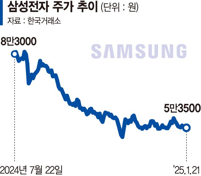 "악재란 악재 다 반영됐다"… 삼성전자 주가 반등 기대감