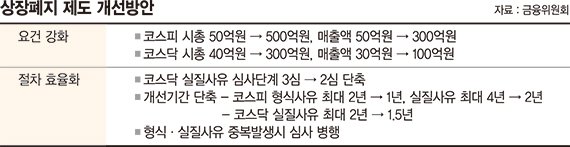 코스피 상장사 시총 500억 안되면 퇴출 [증시 '좀비기업' 손본다]
