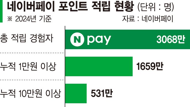전국민 60%가 네이버페이 포인트 적립