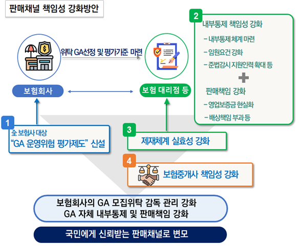 'GA 불완전판매에 제동' 올 하반기 GA 운영위험 평가제도 신설