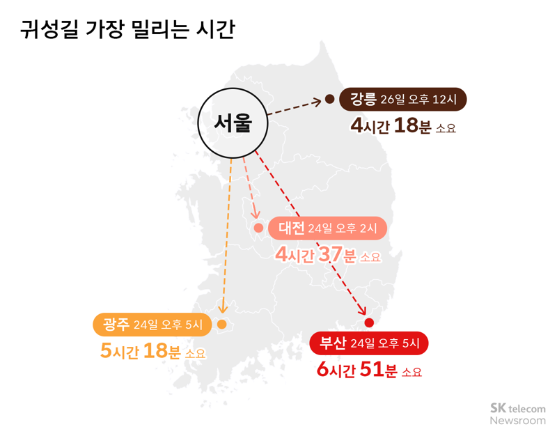 티맵 "설 귀성 25일 오후 5시 정체 최고…귀경은 29일"