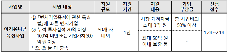 중기부 아기유니콘 50개사 모집.."시장 개척자금 최대 3억원 지원"
