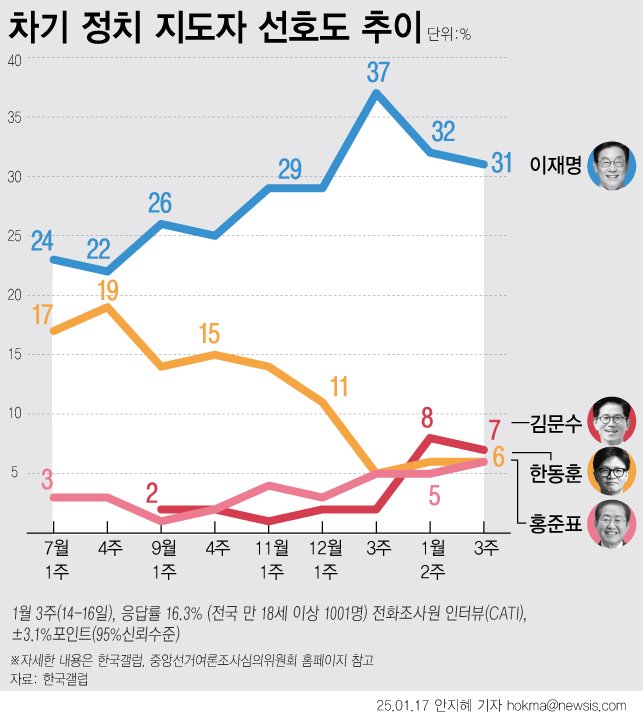 [서울=뉴시스] 한국갤럽이 1월 셋째 주 차기 정치 지도자 선호도를 조사한 결과 이재명 더불어민주당 대표가 31%의 지지를 얻으며 1위를 기록했다. 직전 조사인 12월 3주 차 결과와 비교하면 5%포인트 하락했다. 이어 김문수 고용노동부 장관 7%, 홍준표 대구시장, 한동훈 전 국민의힘 대표 각각 6%, 오세훈 서울시장 4%, 이준석 개혁신당 의원 2%, 조국 전 조국혁신당 대표, 김동연 경기도지사 각각 1% 순으로 나타났다. 36%는 의견을 유보했다. (그래픽=안지혜 기자) hokma@newsis.com