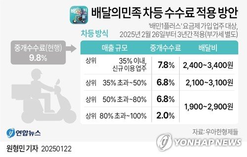 [그래픽] 배달의민족 차등 수수료 적용 방안 (출처=연합뉴스)