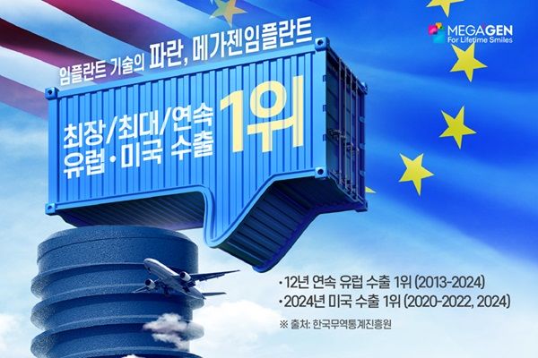 메가젠임플란트가 12년 연속 유럽 수출 1위를 달성했다. 메가젠임플란트 제공