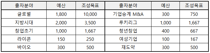 2025년 모태펀드 1차 정시 출자사업 주요 출자분야. 단위: 억원. 중소벤처기업부 제공