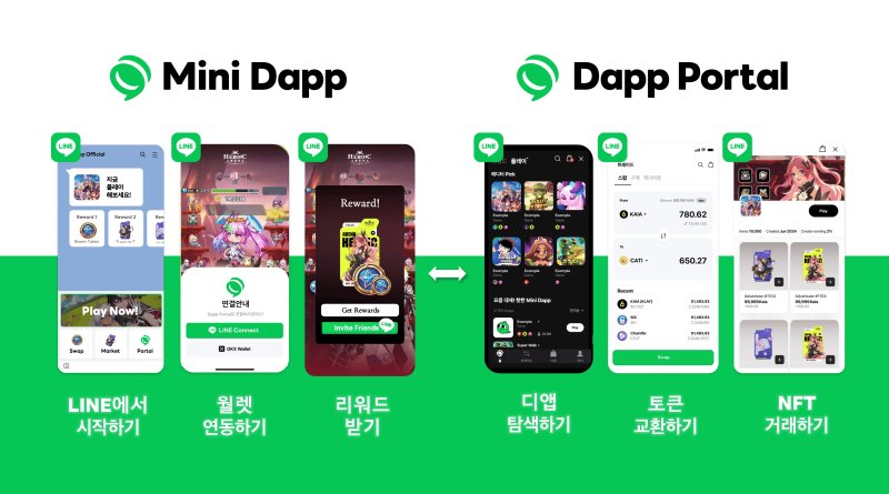 [서울=뉴시스] 라인 넥스트가 22일 라인 메신저 기반 미니 디앱과 디앱 포털 플랫폼을 전 세계 동시 출시했다고 밝혔다. (사진=라인 넥스트 제공)