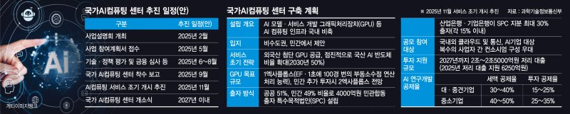 '718조 vs 2조'… 한국, 국가 AI컴퓨팅센터 올해 첫발 딛는다 [AI 인프라 투자 경쟁 후끈]