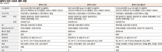 진화한 AI기능, 역대급 프로세서… 갤S25, 괴물 두뇌 달고도 가격은 지켰다 [갤럭시 언팩 2025]