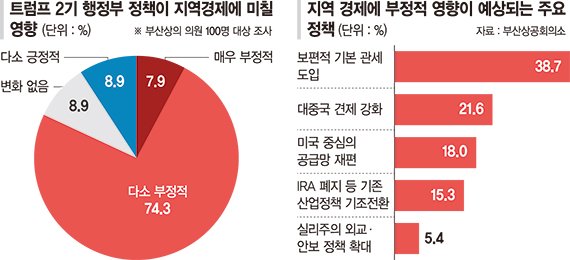 보편관세·對中 견제… 더 강해진 트럼프에 부산 기업도 떤다