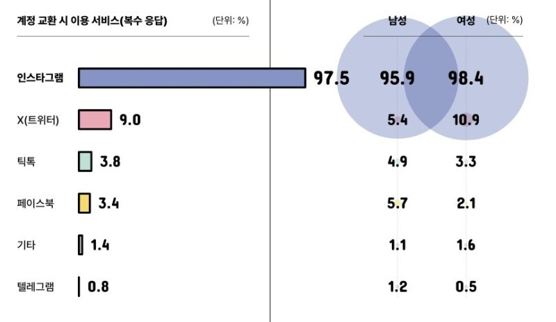 요즘 청소년들 "전화번호 대신 인스타 주세요"…"안 봐도 유튜브" 세대