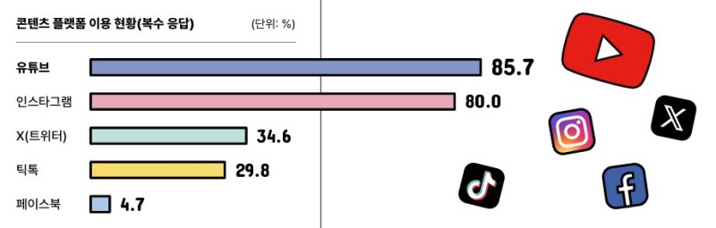 요즘 청소년들 "전화번호 대신 인스타 주세요"…"안 봐도 유튜브" 세대