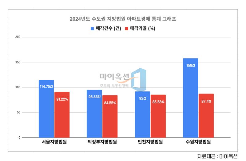 "서울 보다 낫네"...찐부자들이 경기·인천 아파트 쓸어담은 이유 [경매뚝딱]