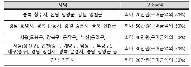 지자체별 지원 보조금액(2024년 기준) (출처=연합뉴스)