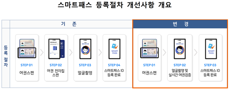 인천공항 스마트패스 쉬워진다... 등록절차 간소화