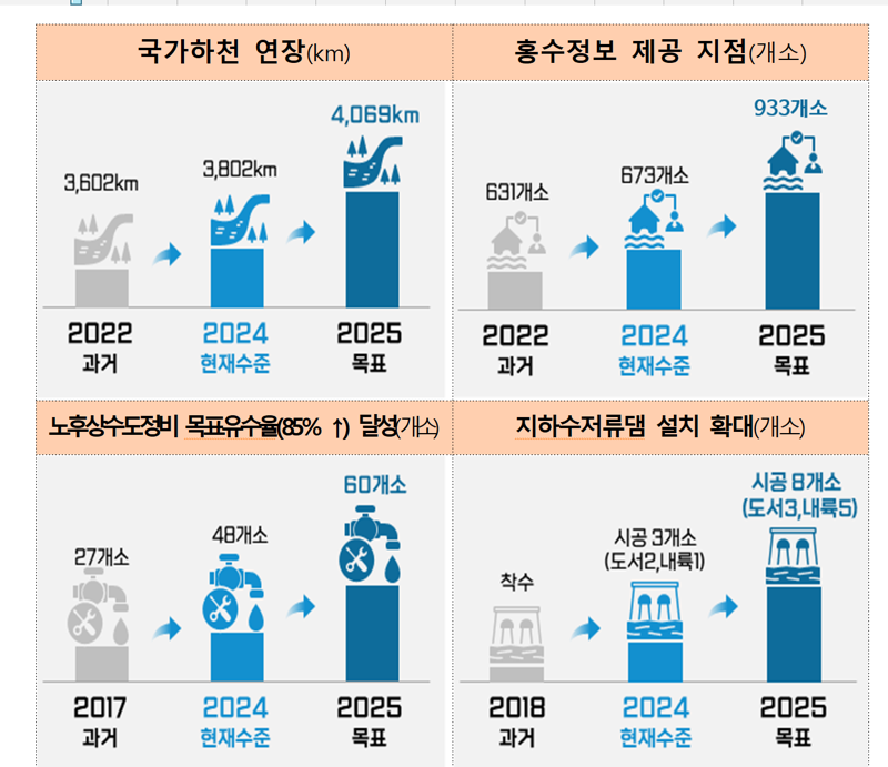 "물 재해 막는다" 환경부 상반기 2조원 조기 집행