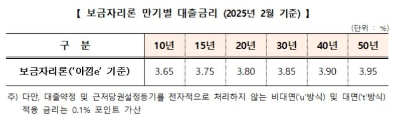 2월 보금자리론 대출금리 0.3%p 인하