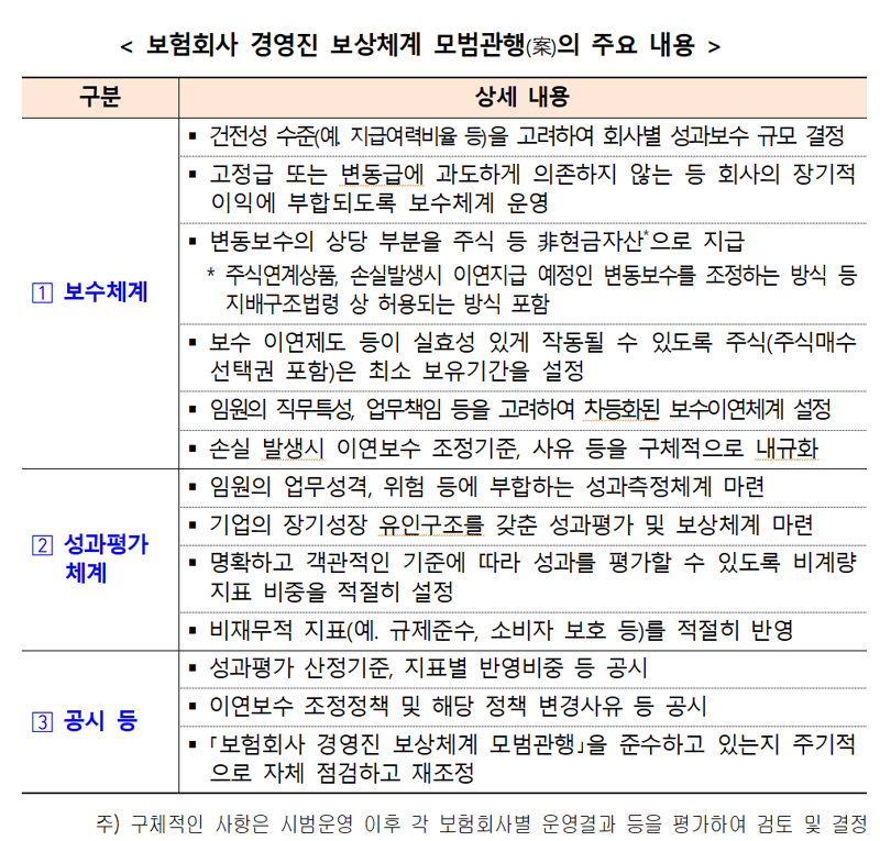 '단기실적 급급' 보험사 경영진 보수체계 손질…고정급 대신 주식 비중 확대