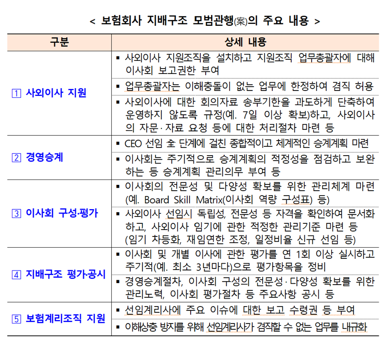 '단기실적 급급' 보험사 경영진 보수체계 손질…고정급 대신 주식 비중 확대