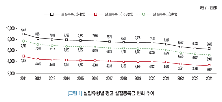 설립유형별 평균 실질등록금 변화 추이 한국대학교육협의회 제공