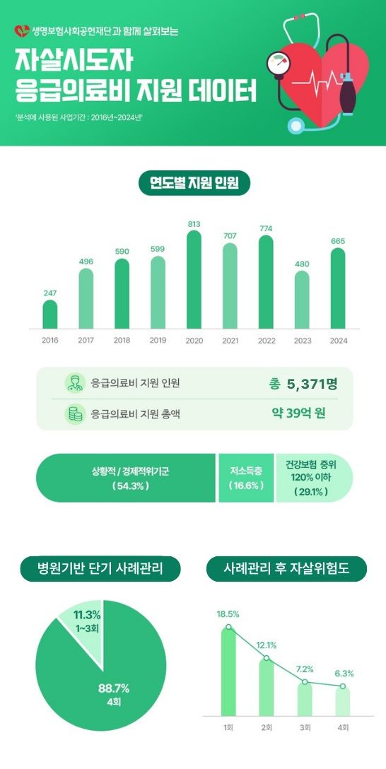생명보험재단, 9년 간 자살시도 5천여명에게 응급 의료비 39억원 지원