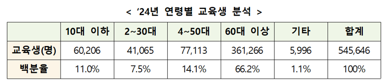 "80대 노모, 키오스크로 김밥 주문하셨네요"…디지털배움터 찾는 실버세대