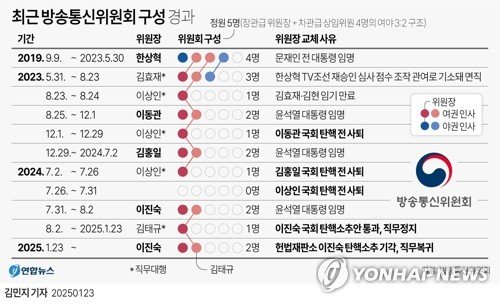 [그래픽] 최근 방송통신위원회 구성 경과 (출처=연합뉴스)
