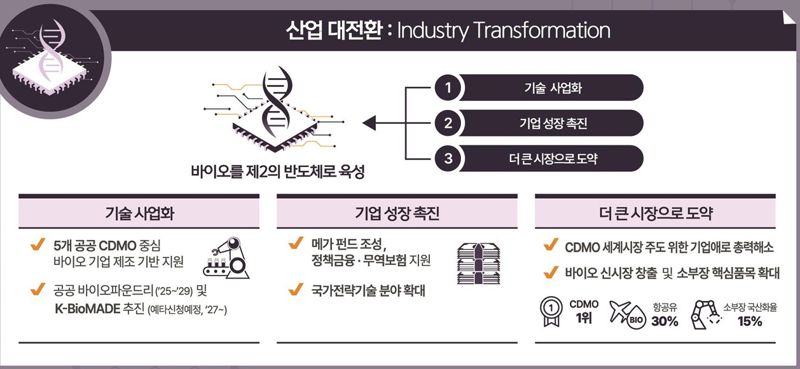 바이오 일자리 1만개, CDMO 세계 1위로… 바이오로 '제2반도체 신화' 만든다