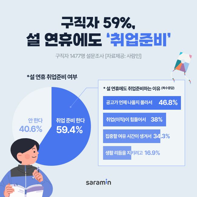 사람인이 구직자 1477명을 대상으로 '설 연휴 취업준비 계획'을 조사한 결과. 사람인 제공